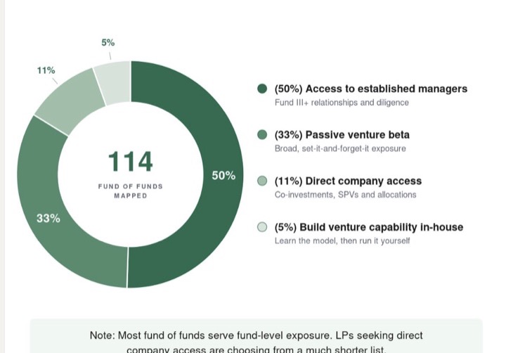 How VC Fund of Funds Differentiate