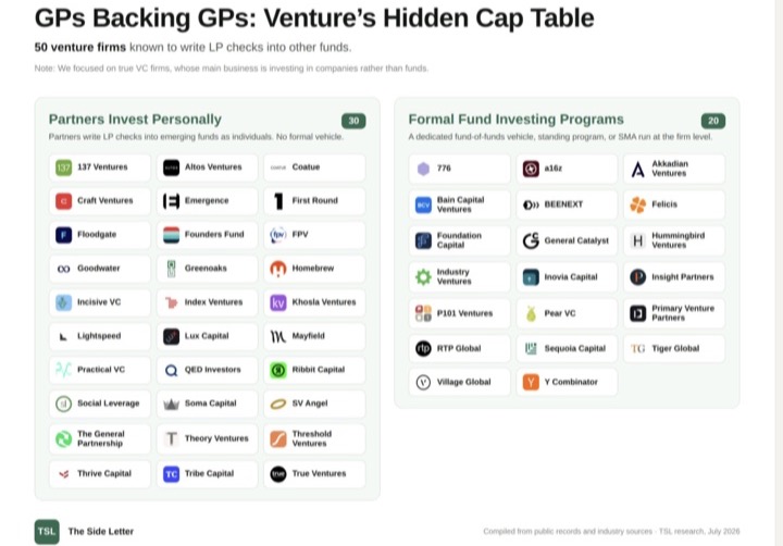 GPs Backing GPs: Venture’s Hidden Cap Table
