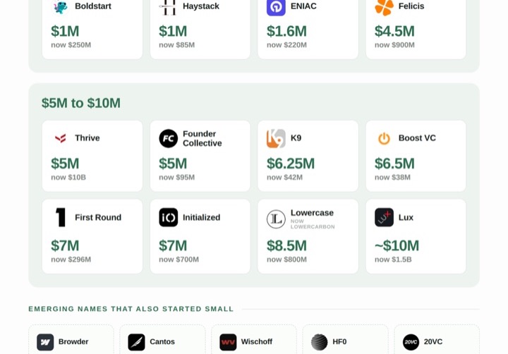 Notable VC Firms That Started Under $10M