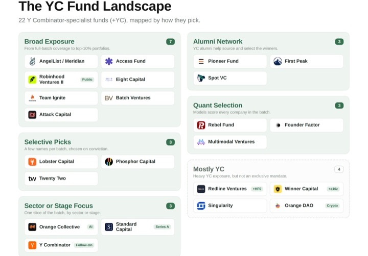 The YC Fund Landscape